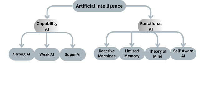 Types of Artificial Intelligence Strong Vs Weak Reactive Limited Memory